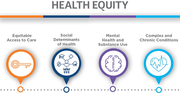 Health Equity Priority Areas